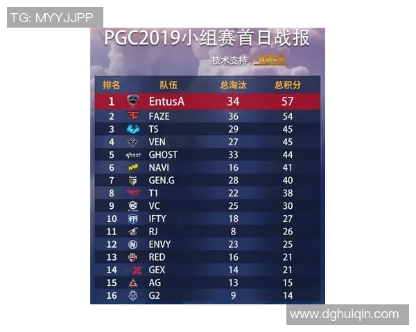 全球总决赛积分榜更新V5战队以90分稳居第一名引发热议 全球总决赛积分榜更新V5战队以90分稳居第一名引发热议