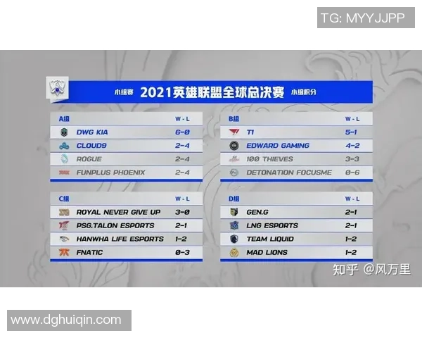 全球总决赛最新积分榜FPX以69分稳居第一名引发热议 全球总决赛最新积分榜FPX以69分稳居第一名引发热议