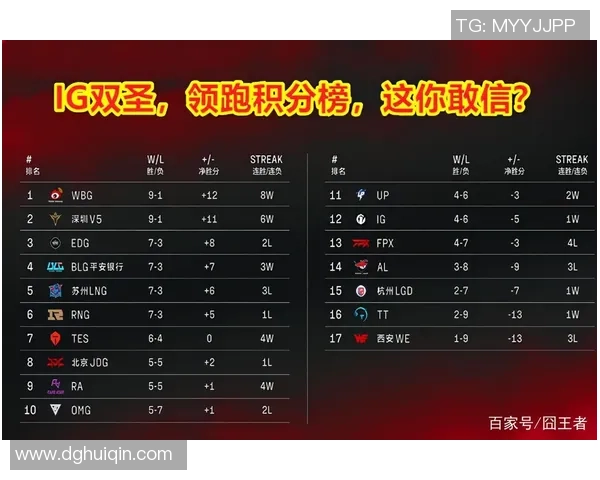 全球挑战赛最新积分榜IG战队以58分稳居第一名 全球挑战赛最新积分榜IG战队以58分稳居第一名